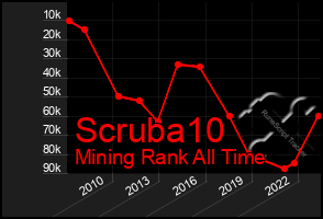 Total Graph of Scruba10