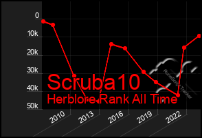Total Graph of Scruba10