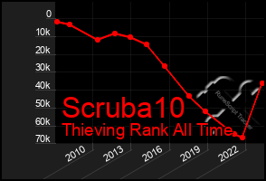 Total Graph of Scruba10