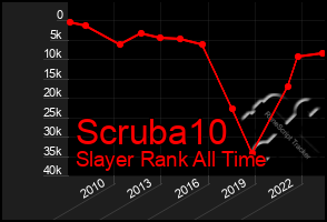 Total Graph of Scruba10