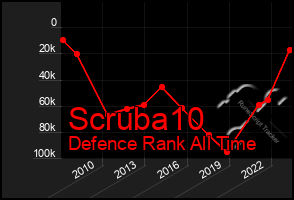 Total Graph of Scruba10