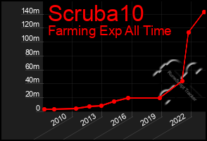 Total Graph of Scruba10