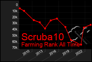Total Graph of Scruba10