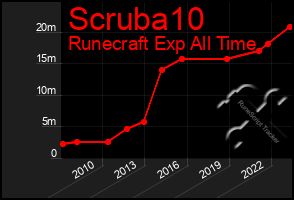 Total Graph of Scruba10