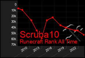 Total Graph of Scruba10