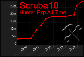 Total Graph of Scruba10