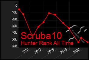 Total Graph of Scruba10