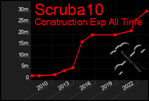 Total Graph of Scruba10