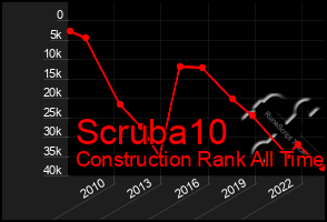 Total Graph of Scruba10