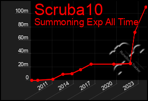 Total Graph of Scruba10