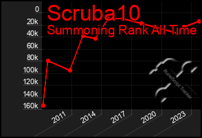 Total Graph of Scruba10