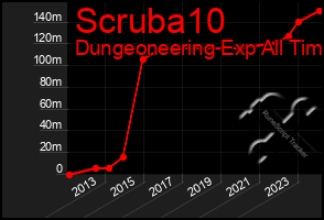 Total Graph of Scruba10
