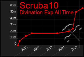 Total Graph of Scruba10