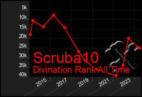 Total Graph of Scruba10