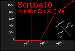 Total Graph of Scruba10