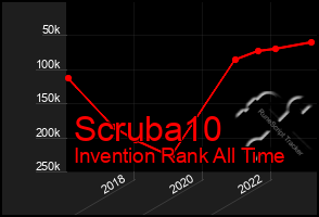 Total Graph of Scruba10