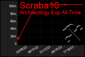 Total Graph of Scruba10