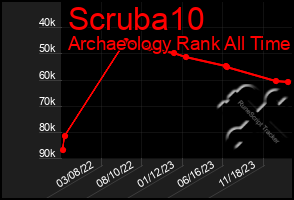 Total Graph of Scruba10