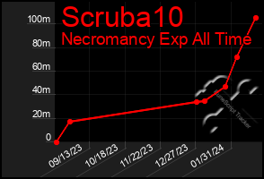 Total Graph of Scruba10