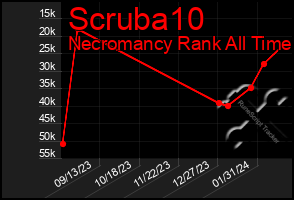 Total Graph of Scruba10