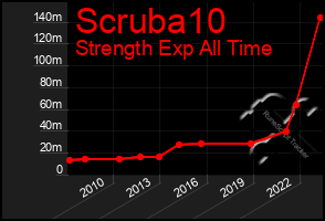 Total Graph of Scruba10