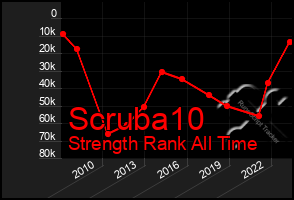 Total Graph of Scruba10