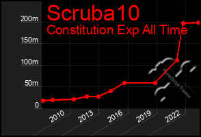 Total Graph of Scruba10