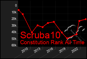 Total Graph of Scruba10