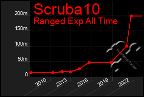 Total Graph of Scruba10