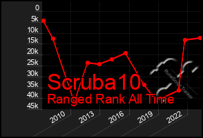 Total Graph of Scruba10