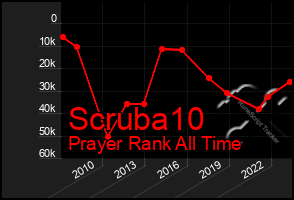 Total Graph of Scruba10