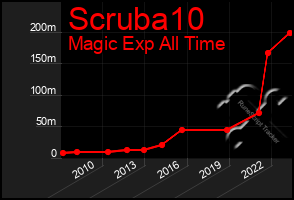 Total Graph of Scruba10