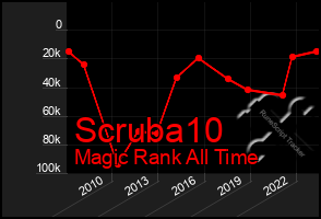 Total Graph of Scruba10