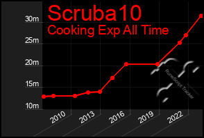 Total Graph of Scruba10
