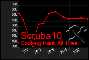 Total Graph of Scruba10