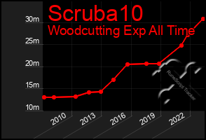 Total Graph of Scruba10