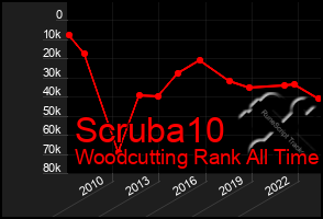 Total Graph of Scruba10