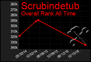 Total Graph of Scrubindetub