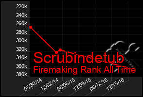 Total Graph of Scrubindetub