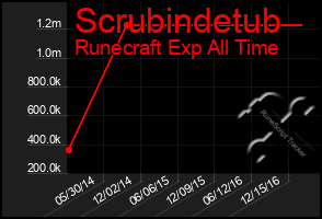 Total Graph of Scrubindetub