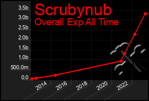 Total Graph of Scrubynub