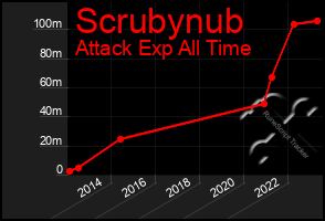 Total Graph of Scrubynub