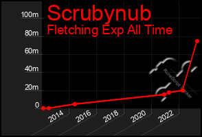 Total Graph of Scrubynub