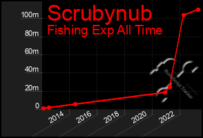 Total Graph of Scrubynub