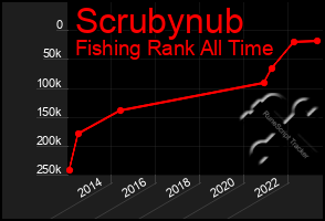 Total Graph of Scrubynub