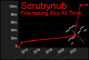 Total Graph of Scrubynub