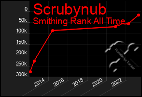 Total Graph of Scrubynub