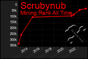 Total Graph of Scrubynub