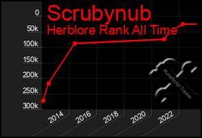 Total Graph of Scrubynub