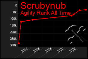 Total Graph of Scrubynub